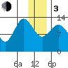 Snug Harbor tide chart for Wednesday, January 3, 2024