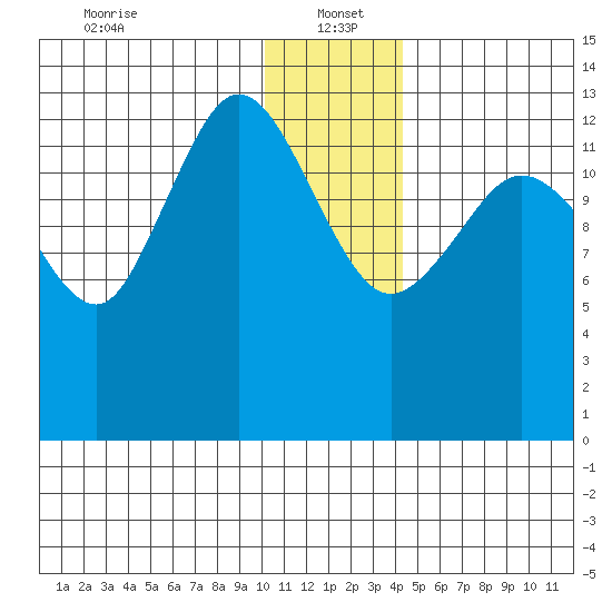 Snug Harbor tide chart for Thursday, January 4, 2024