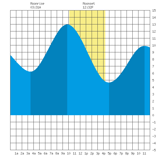 Snug Harbor tide chart for Friday, January 5, 2024
