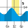 Snug Harbor tide chart for Friday, January 5, 2024