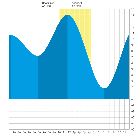 Snug Harbor tide chart for Sunday, January 7, 2024