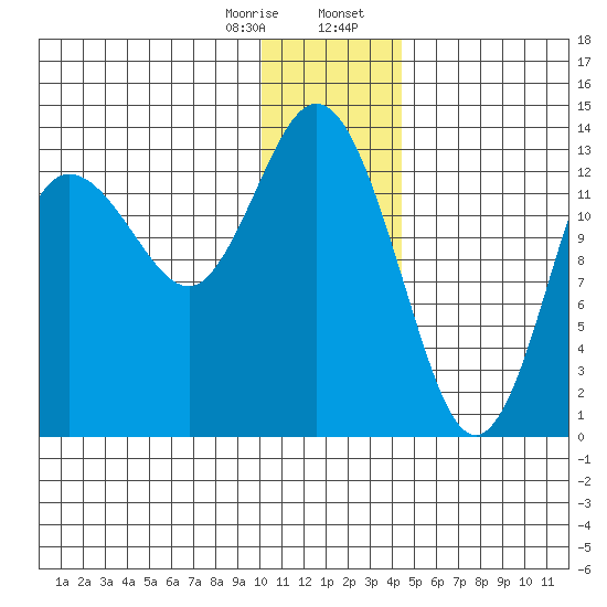 Snug Harbor tide chart for Monday, January 8, 2024