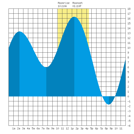 Snug Harbor tide chart for Tuesday, January 9, 2024