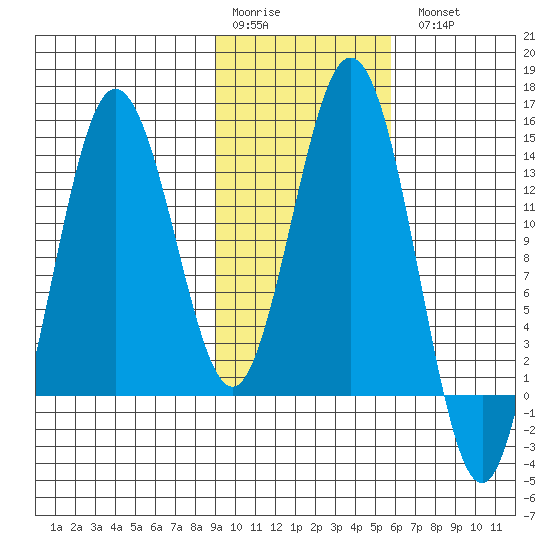 Snug Harbor tide chart for Saturday, February 10, 2024