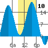 Snug Harbor tide chart for Saturday, February 10, 2024