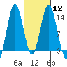 Snug Harbor tide chart for Monday, February 12, 2024