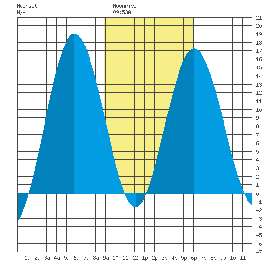 Snug Harbor tide chart for Tuesday, February 13, 2024