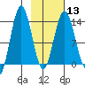 Snug Harbor tide chart for Tuesday, February 13, 2024