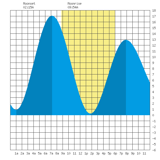 Snug Harbor tide chart for Thursday, February 15, 2024