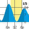 Snug Harbor tide chart for Thursday, February 15, 2024