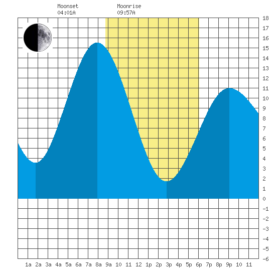 Snug Harbor tide chart for Friday, February 16, 2024