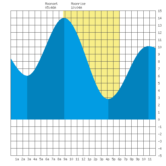 Snug Harbor tide chart for Saturday, February 17, 2024