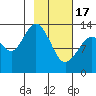 Snug Harbor tide chart for Saturday, February 17, 2024
