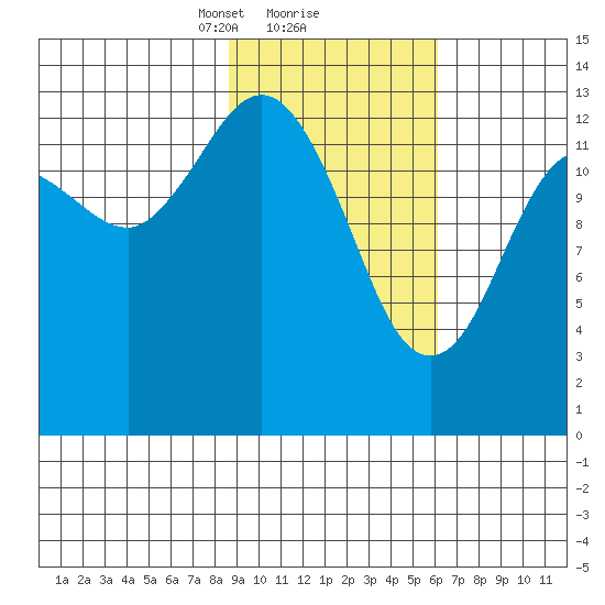 Snug Harbor tide chart for Sunday, February 18, 2024