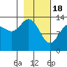 Snug Harbor tide chart for Sunday, February 18, 2024