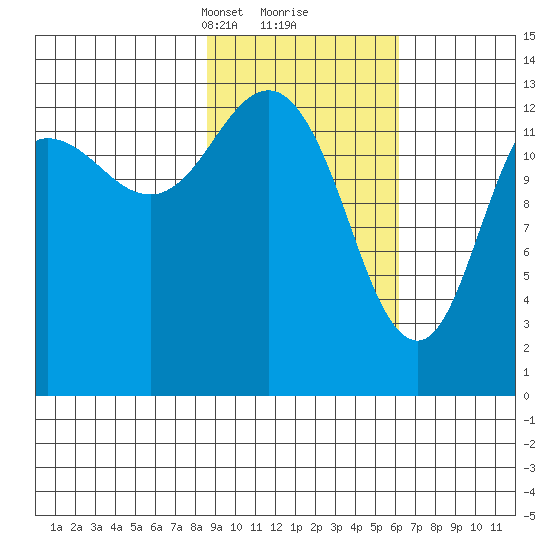 Snug Harbor tide chart for Monday, February 19, 2024