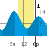 Snug Harbor tide chart for Thursday, February 1, 2024
