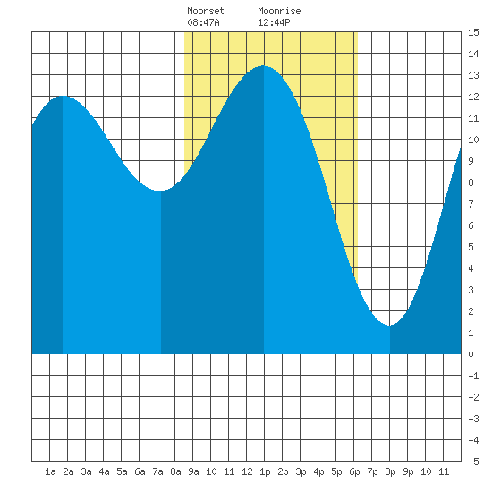 Snug Harbor tide chart for Tuesday, February 20, 2024
