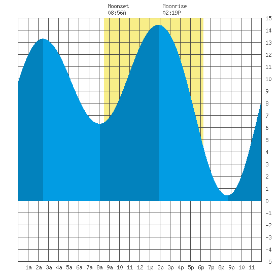 Snug Harbor tide chart for Wednesday, February 21, 2024