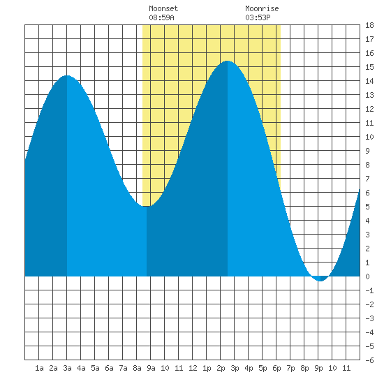 Snug Harbor tide chart for Thursday, February 22, 2024