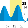Snug Harbor tide chart for Friday, February 23, 2024
