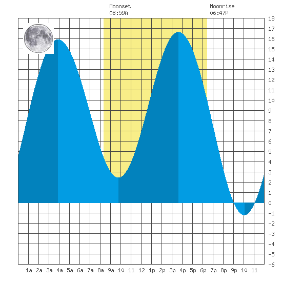 Snug Harbor tide chart for Saturday, February 24, 2024