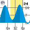 Snug Harbor tide chart for Saturday, February 24, 2024