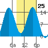 Snug Harbor tide chart for Sunday, February 25, 2024
