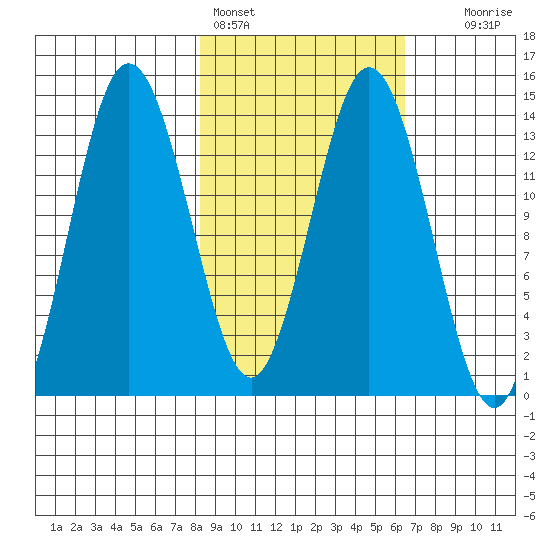 Snug Harbor tide chart for Monday, February 26, 2024