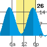 Snug Harbor tide chart for Monday, February 26, 2024