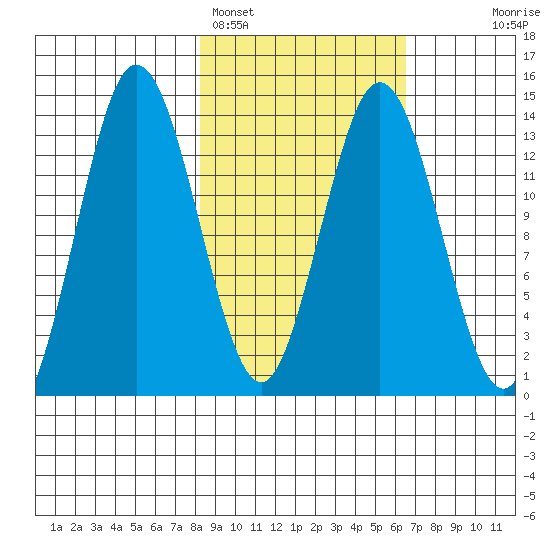 Snug Harbor tide chart for Tuesday, February 27, 2024
