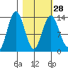 Snug Harbor tide chart for Wednesday, February 28, 2024