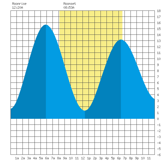Snug Harbor tide chart for Thursday, February 29, 2024