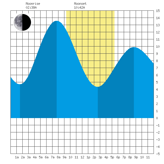 Snug Harbor tide chart for Friday, February 2, 2024