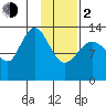 Snug Harbor tide chart for Friday, February 2, 2024