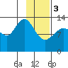 Snug Harbor tide chart for Saturday, February 3, 2024