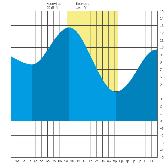 Snug Harbor tide chart for Sunday, February 4, 2024