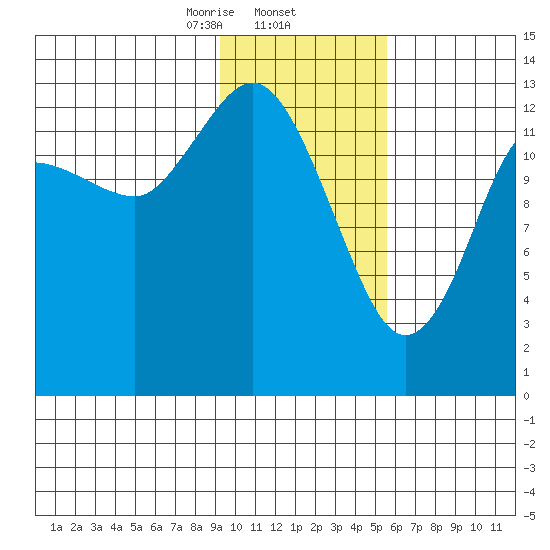 Snug Harbor tide chart for Monday, February 5, 2024