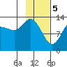 Snug Harbor tide chart for Monday, February 5, 2024