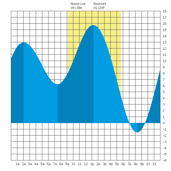 Snug Harbor tide chart for Wednesday, February 7, 2024