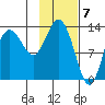 Snug Harbor tide chart for Wednesday, February 7, 2024