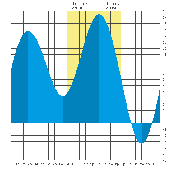 Snug Harbor tide chart for Thursday, February 8, 2024