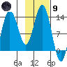 Snug Harbor tide chart for Friday, February 9, 2024