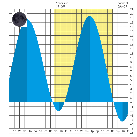 Snug Harbor tide chart for Sunday, March 10, 2024