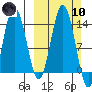 Snug Harbor tide chart for Sunday, March 10, 2024