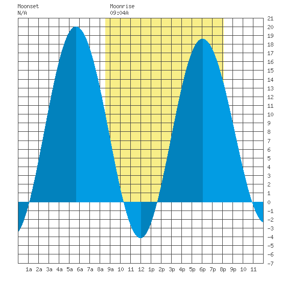 Snug Harbor tide chart for Tuesday, March 12, 2024