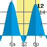Snug Harbor tide chart for Tuesday, March 12, 2024