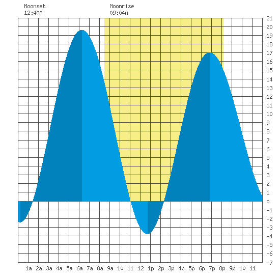 Snug Harbor tide chart for Wednesday, March 13, 2024