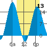 Snug Harbor tide chart for Wednesday, March 13, 2024