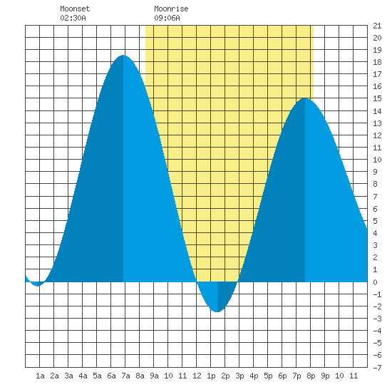 Snug Harbor tide chart for Thursday, March 14, 2024